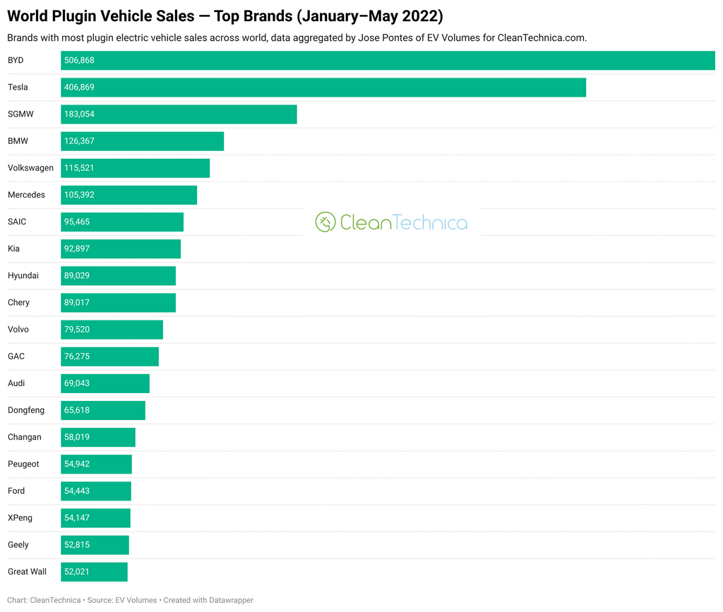 The global sales of new energy from January to May came out